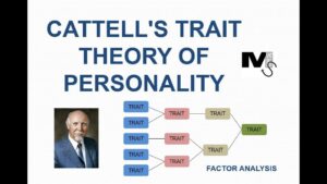 Diapositiva informativa en inglés titulada "Cattell's Trait Theory of Personality" que muestra un retrato de un hombre mayor con traje a la izquierda y a la derecha un diagrama de flujo de rectángulos azules, rosados y beige etiquetados "TRAIT" que confluyen en un recuadro verde y en la leyenda "FACTOR ANALYSIS", acompañada de un pequeño logotipo, perfecta para ilustrar Ventajas y desventajas del test 16 pf en la evaluación psicológica.