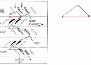 Diagrama técnico de un compresor axial en varias etapas con rotores y estatores, guías de entrada, flechas que indican sentido de rotación y del flujo axial y detalles de álabes en perfil, acompañado a la derecha por un triángulo de velocidades con flechas coloreadas, útil para comparar Ventajas y desventajas de un compresor axial para elegir bien