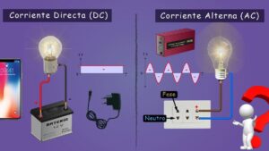 Imagen dividida comparativa que muestra a la izquierda la Corriente Directa (DC) con una batería 12 V, un teléfono móvil, un cargador, una bombilla y su gráfica de valor constante, y a la derecha la Corriente Alterna (AC) con un inversor, una onda senoidal, una toma de corriente señalada fase y neutro y otra bombilla, todo dispuesto para ilustrar Ventajas y desventajas de la cc: descubre su impacto real y usos clave.