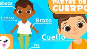 Cartel educativo colorido que muestra partes del cuerpo en español con el título PARTES DEL CUERPO, dos ilustraciones de niños (uno de cuerpo entero y otro en primer plano) y etiquetas señalando Cabeza, Hombro, Brazo, Cuello y Pie sobre fondo azul, Ventajas y desventajas del oxígeno en el cuerpo humano: impacto real.