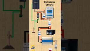 Diagrama vertical y accesible de un sistema solar fotovoltaico off-grid que muestra un panel solar en la parte superior conectado por cables rojo, negro y verde a un controlador MPPT, protectores y disyuntores, una batería y un inversor de onda senoidal pura con puntos de puesta a tierra, diseñado para describir componentes, cableado y seguridad y optimizado para búsquedas sobre energía solar, incluyendo Ventajas y desventajas de la energía solar: ¿vale la pena?