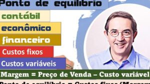 Imagen informativa sobre el punto de equilibrio que muestra barras de colores con las palabras contábil, econômico y financeiro, recuadros rojos y morados con las etiquetas "Custos fixos" y "Custos variáveis", una franja verde con la fórmula "Margem = Preço de Venda - Custo variável" y un retrato ilustrado de un hombre sonriente, Ventajas y desventajas del equilibrio económico y su impacto real