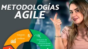 Miniatura con el texto en mayúsculas "METODOLOGÍAS AGILE", una mujer sonriente señalando hacia una infografía circular de colores que muestra etapas como evaluación y monitoreo, optimizada para búsquedas y accesibilidad y descriptiva para Metodologías ágiles XP ventajas y desventajas que debes conocer.