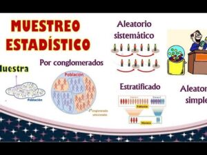 Infografía colorida sobre muestreo estadístico con el título destacado, mostrando diagramas y etiquetas de métodos como por conglomerados, estratificado, aleatorio sistemático y una tómbola ilustrando el aleatorio simple junto a iconos de población y flechas explicativas, Muestreo aleatorio simple ventajas y desventajas claves esenciales.