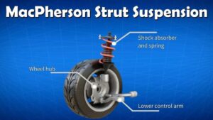 Ilustración tridimensional de un conjunto de suspensión MacPherson que muestra el buje de rueda, el amortiguador y muelle en el puntal y el brazo de control inferior sobre un fondo azul cuadriculado con etiquetas de los componentes y el título Ventajas y desventajas de suspensión MacPherson para tu coche