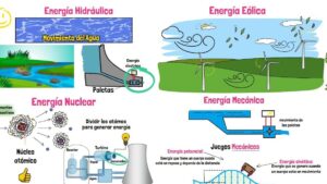 Infografía educativa y colorida que compara Energía Hidráulica con movimiento del agua y paletas, Energía Eólica con aerogeneradores en un paisaje, Energía Nuclear con núcleo atómico, reactor, turbina y generador, y Energía Mecánica con juegos mecánicos y explicaciones sobre energía potencial y cinética — Ventajas y desventajas tipos de energía: cuál es la mejor opción