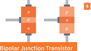 Diagrama estilizado de dos transistores bipolares con bloques n y p que representan una estructura NPN y otra PNP, terminales laterales y verticales en tonos naranja y salmón, icono de rayo en la esquina para energía y una franja inferior con texto explicativo, Ventajas y desventajas del transistor BJT: descubre su impacto real